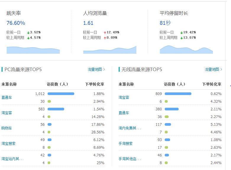 [直播]女裝直通車打爆款更詳細(xì)直播（數(shù)據(jù)絕對真實(shí)）